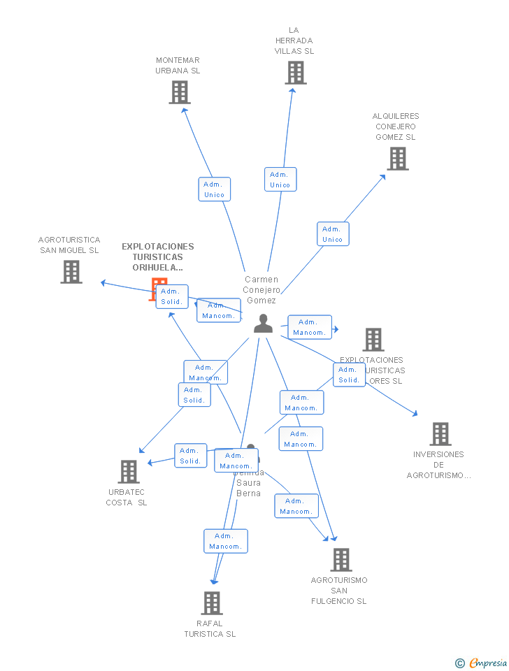 Vinculaciones societarias de EXPLOTACIONES TURISTICAS ORIHUELA COSTA SL