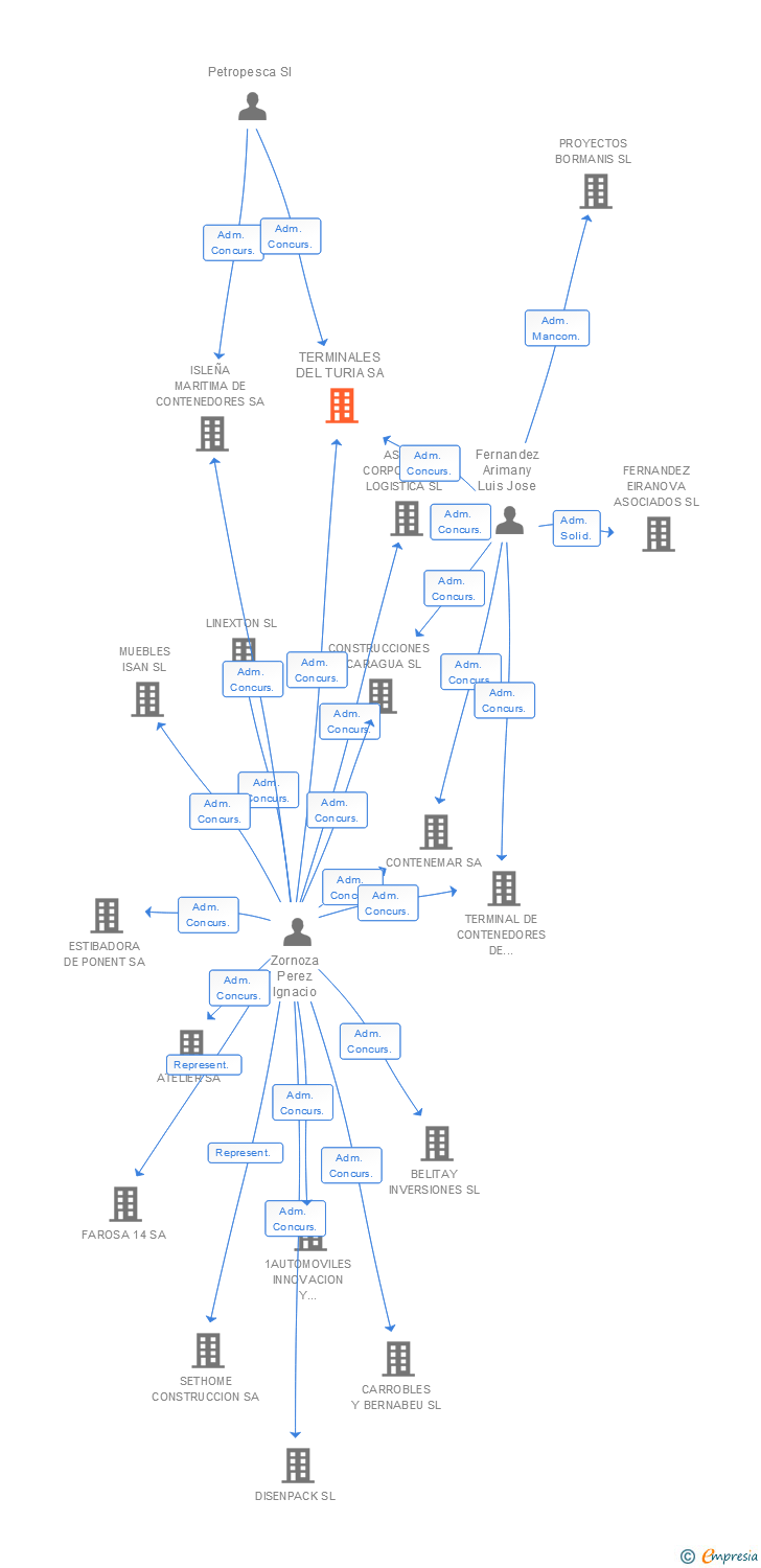 Vinculaciones societarias de TERMINALES DEL TURIA SA