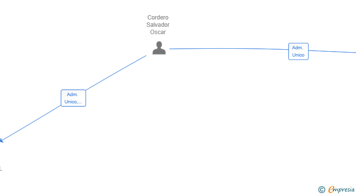 Vinculaciones societarias de SUN TZU SL