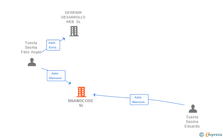 Vinculaciones societarias de BRANDCODE SL