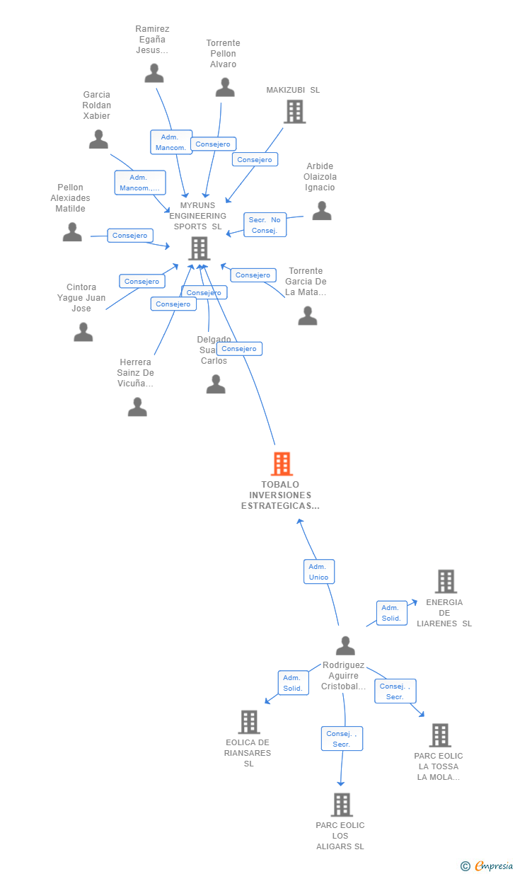 Vinculaciones societarias de TOBALO INVERSIONES ESTRATEGICAS SL