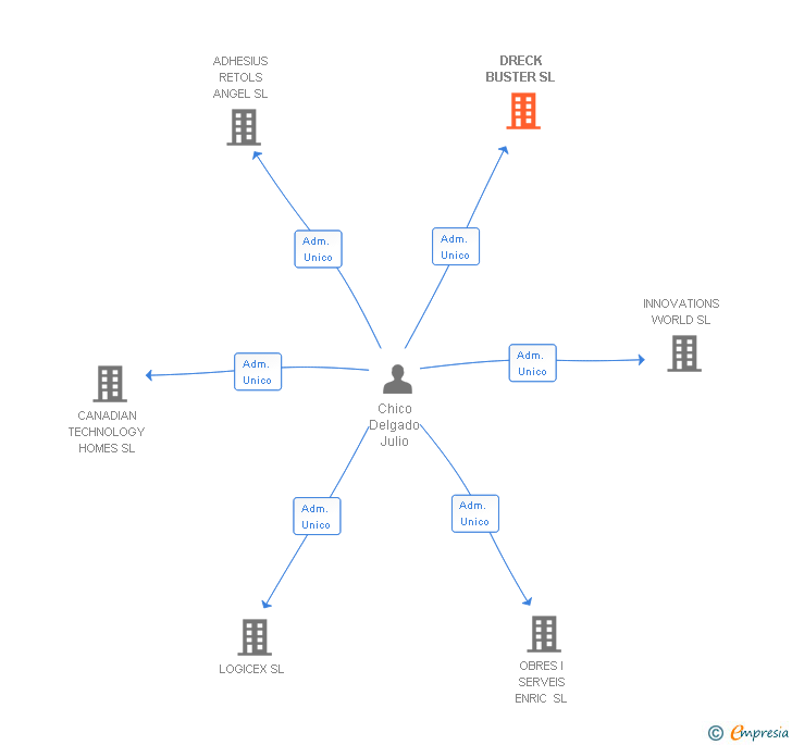 Vinculaciones societarias de DRECK BUSTER SL