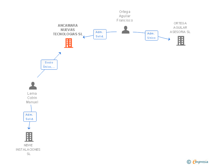 Vinculaciones societarias de ANCAMARA NUEVAS TECNOLOGIAS SL