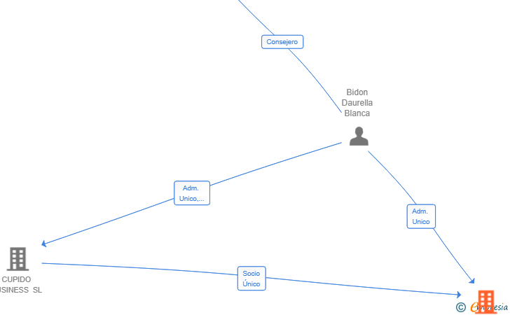 Vinculaciones societarias de CUPI REAL ESTATE SL