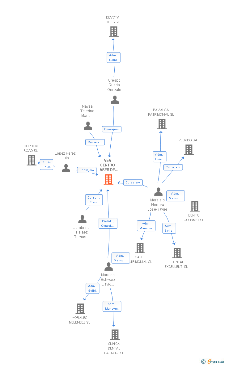 Vinculaciones societarias de POLICLINICA VEA SL