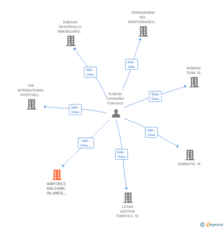 Vinculaciones societarias de AIRFORCE BALEARIC ISLANDS INVESTMENT SL