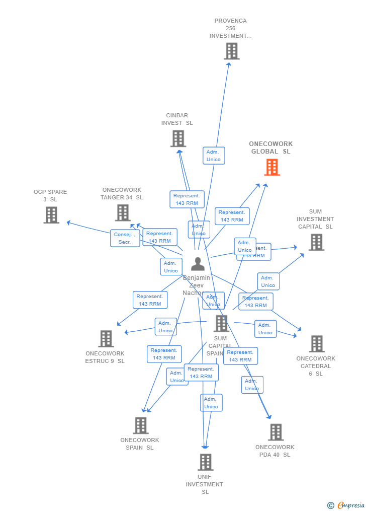 Vinculaciones societarias de ONECOWORK GLOBAL SL