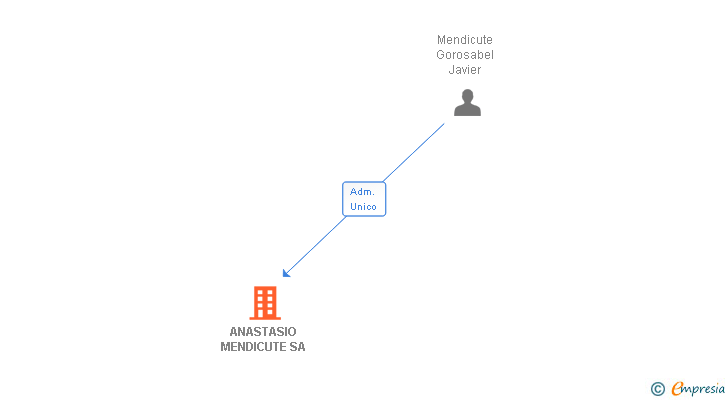 Vinculaciones societarias de ANASTASIO MENDICUTE SA