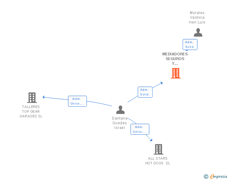 Vinculaciones societarias de MEDIADORES SEGUROS Y FINANCIEROS SL