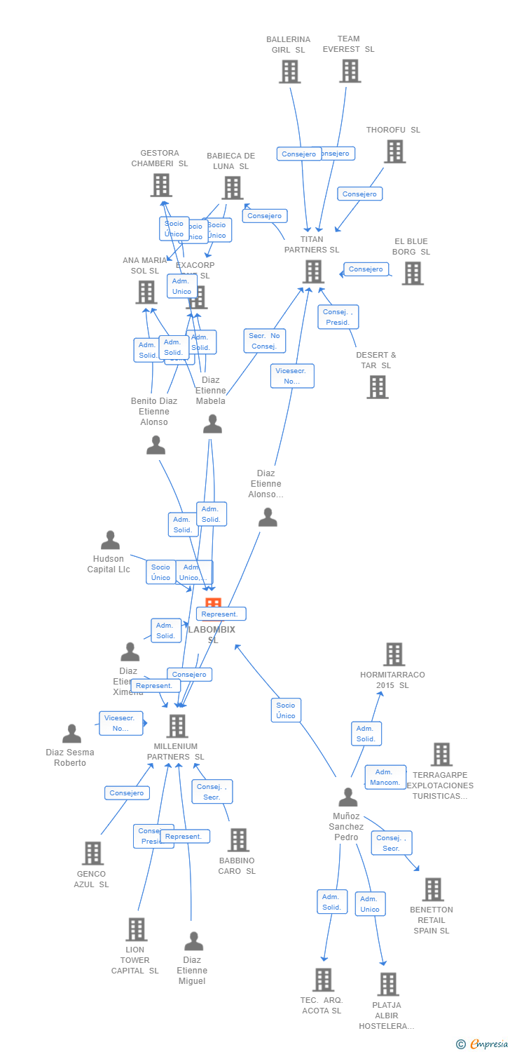 Vinculaciones societarias de LABOMBIX SL