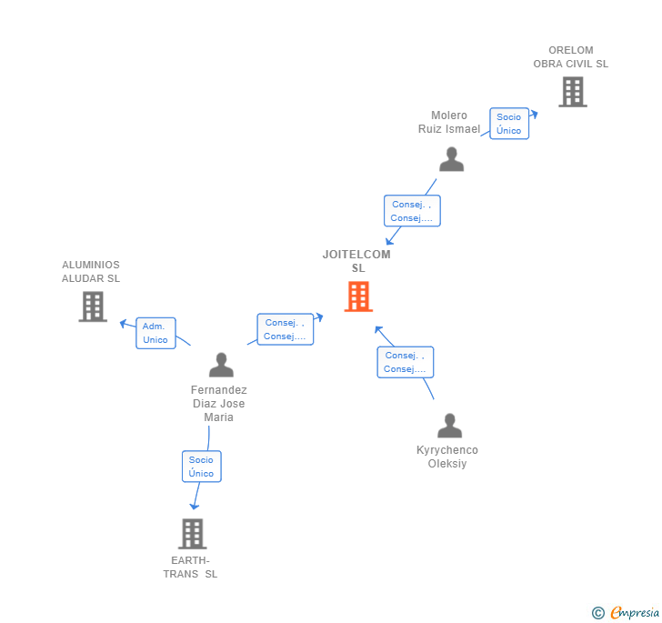 Vinculaciones societarias de JOITELCOM SL