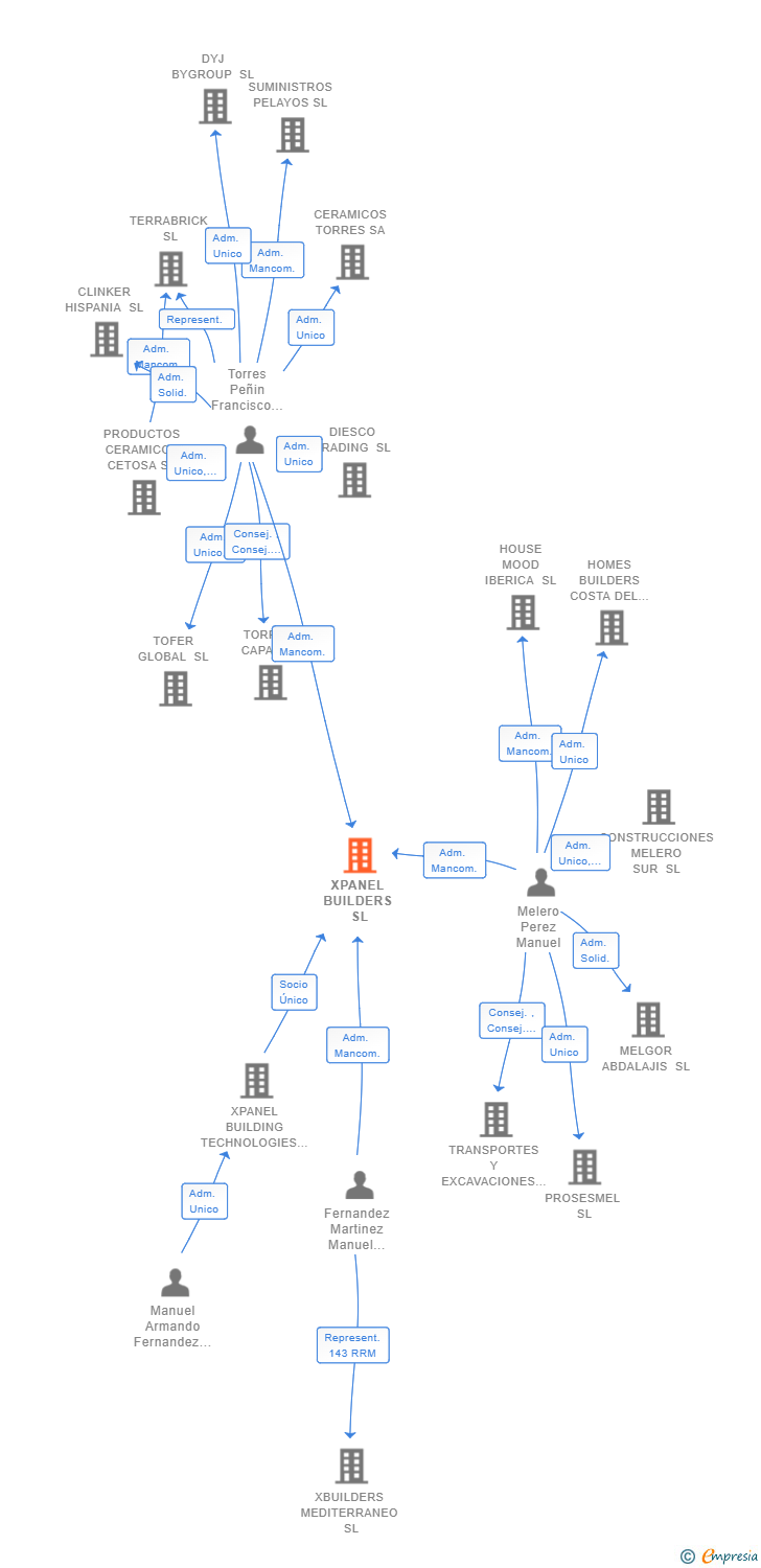 Vinculaciones societarias de XPANEL BUILDERS SL