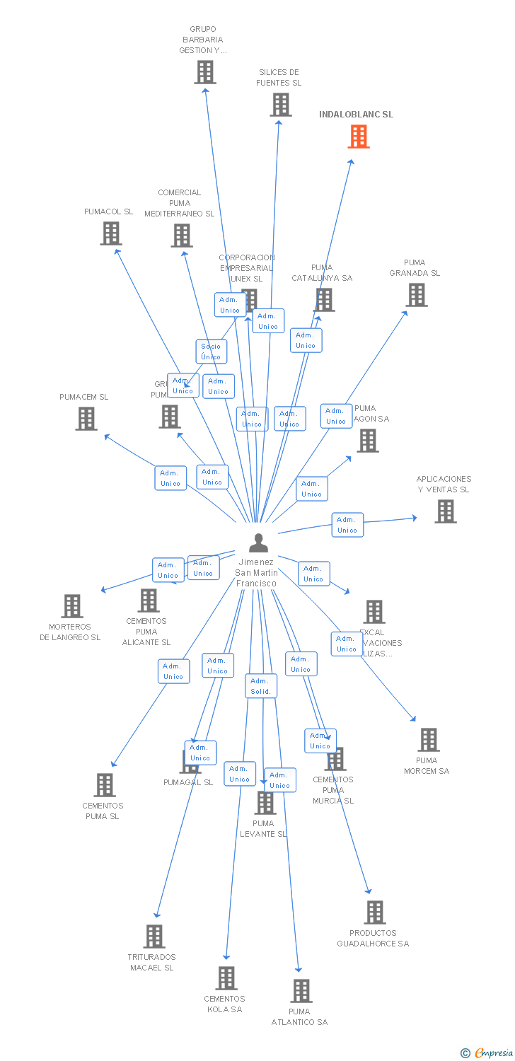 Vinculaciones societarias de INDALOBLANC SL
