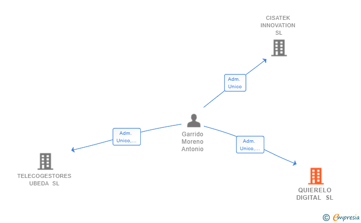 Vinculaciones societarias de QUIERELO DIGITAL SL