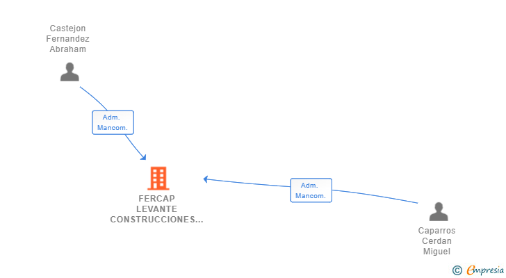 Vinculaciones societarias de FERCAP LEVANTE CONSTRUCCIONES SL