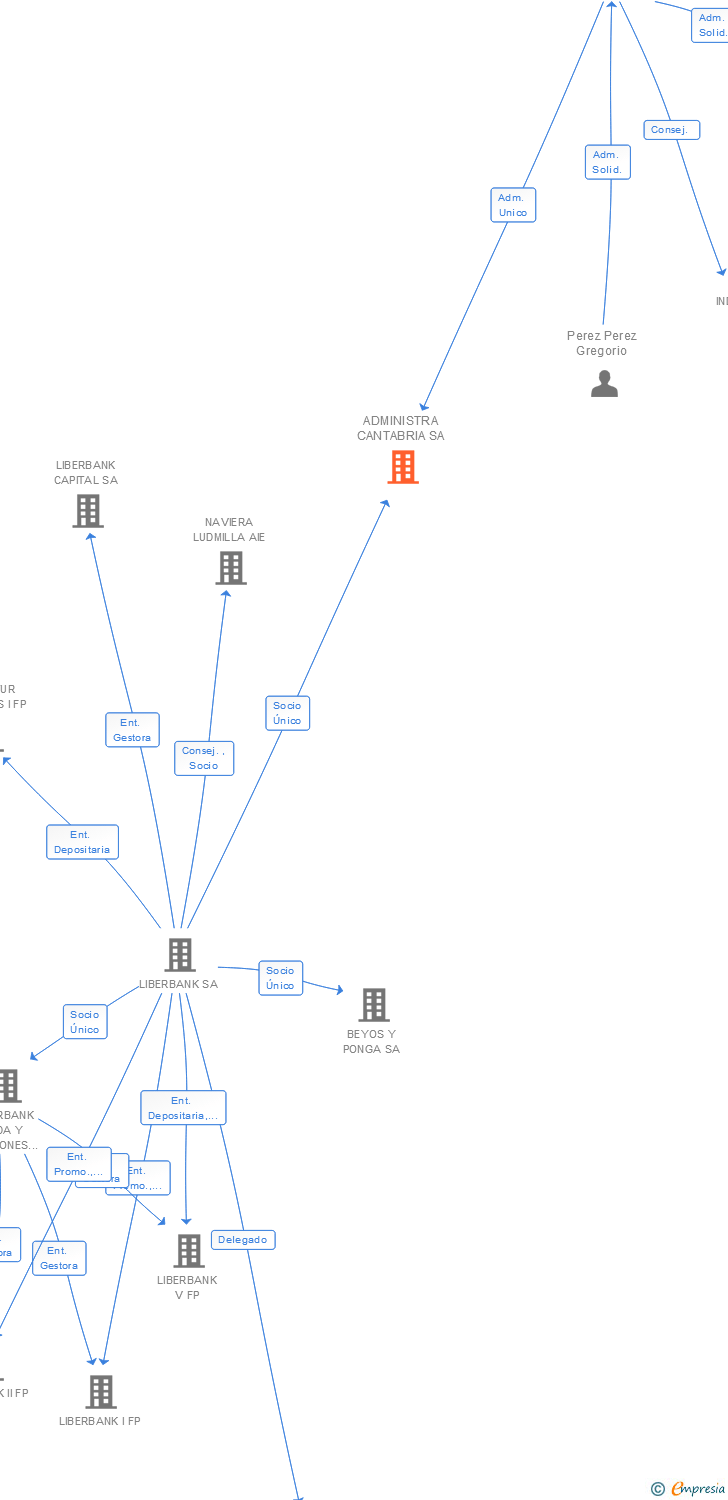 Vinculaciones societarias de ADMINISTRA CANTABRIA SA