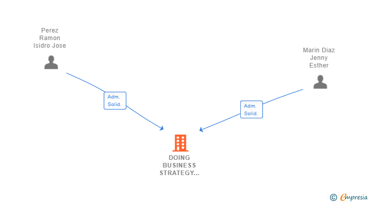 Vinculaciones societarias de DOING BUSINESS STRATEGY SL