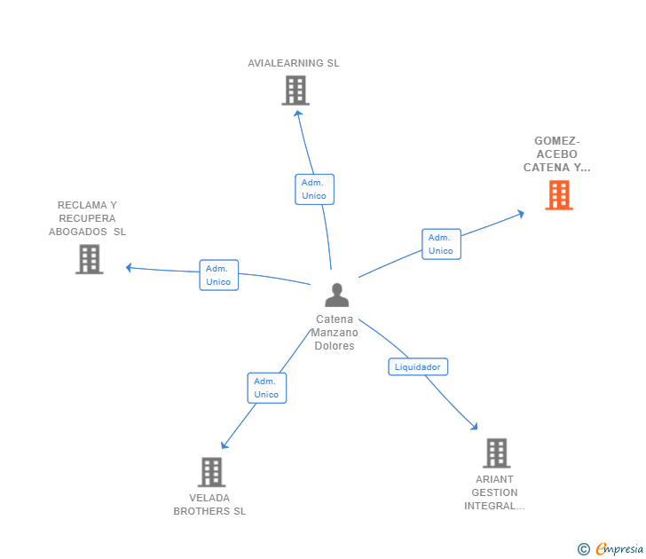 Vinculaciones societarias de GOMEZ-ACEBO CATENA Y CASTAÑEDA FACILITES SL