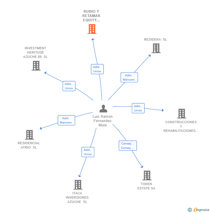 Vinculaciones societarias de RUBIO Y RETAMAR EQUITY COMPANY SL