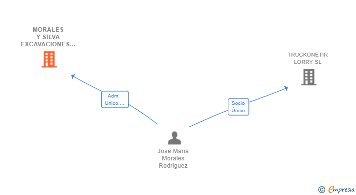 Vinculaciones societarias de MORALES Y SILVA EXCAVACIONES SL