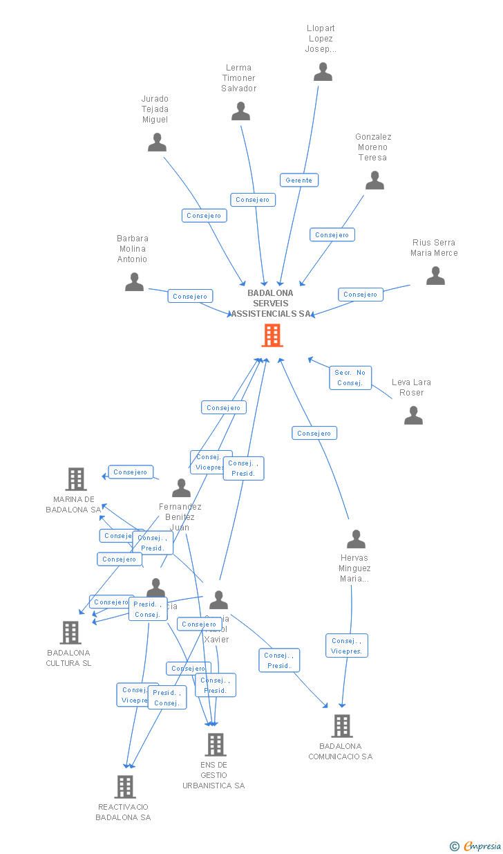 Vinculaciones societarias de BADALONA SERVEIS ASSISTENCIALS SA