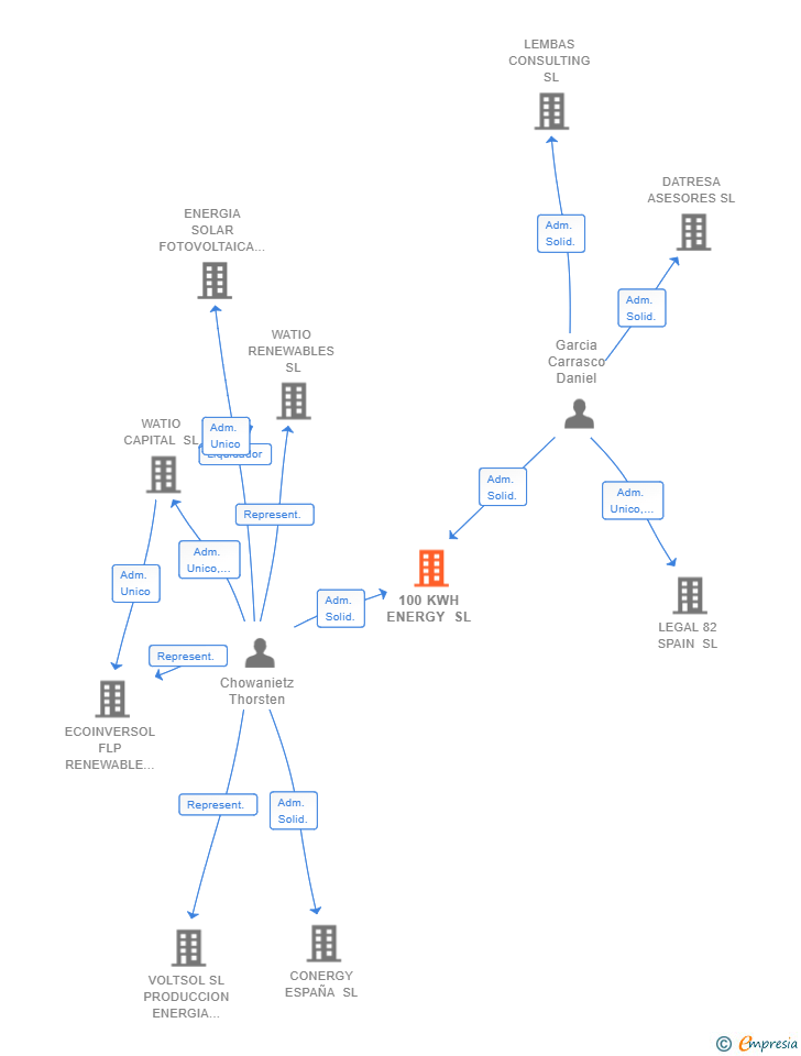 Vinculaciones societarias de 100 KWH ENERGY SL