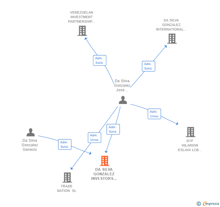Vinculaciones societarias de DA SILVA GONZALEZ INVESTORS SL