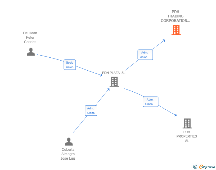 Vinculaciones societarias de PDH TRADING CORPORATION SL