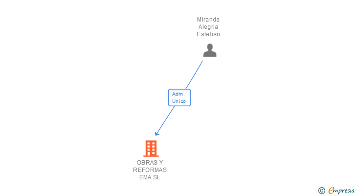 Vinculaciones societarias de OBRAS Y REFORMAS EMA SL