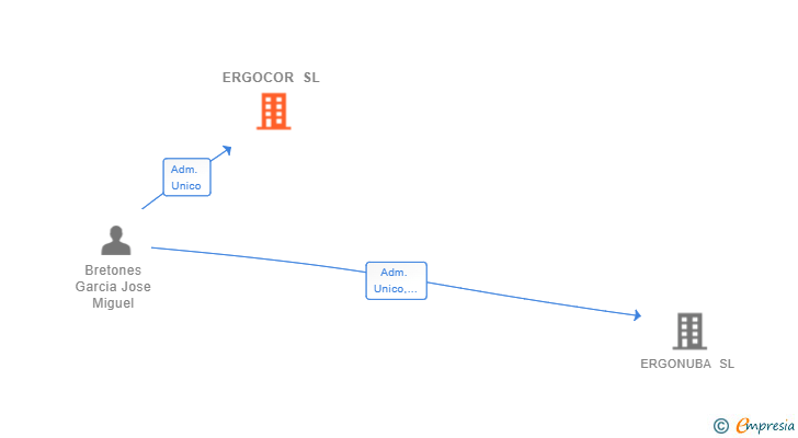 Vinculaciones societarias de ERGOCOR SL