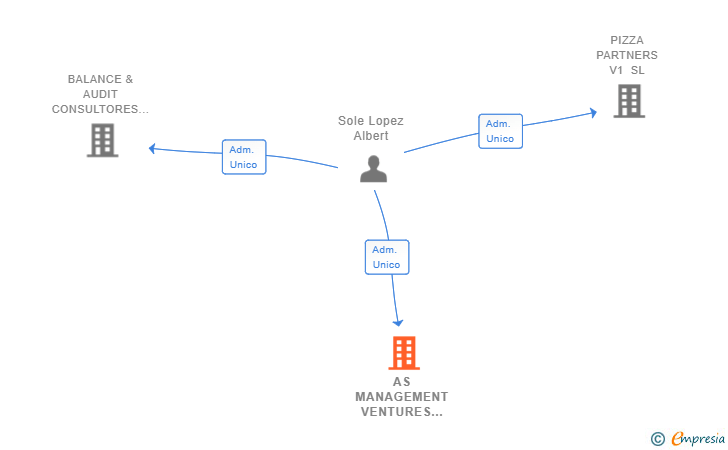 Vinculaciones societarias de AS MANAGEMENT VENTURES SL