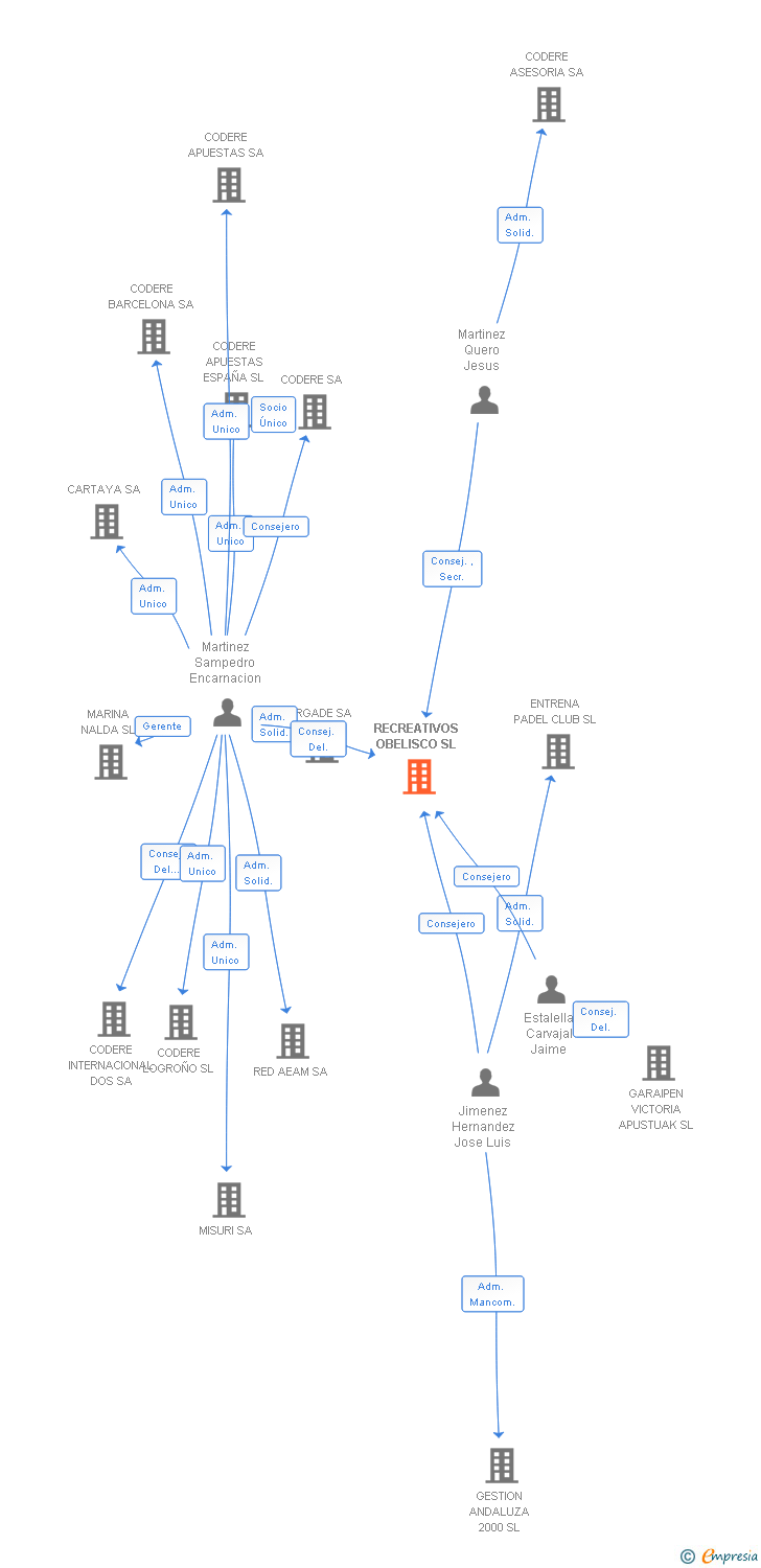Vinculaciones societarias de RECREATIVOS OBELISCO SL