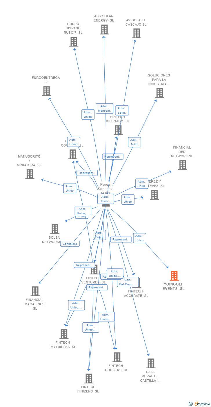 Vinculaciones societarias de YOINGOLF EVENTS SL
