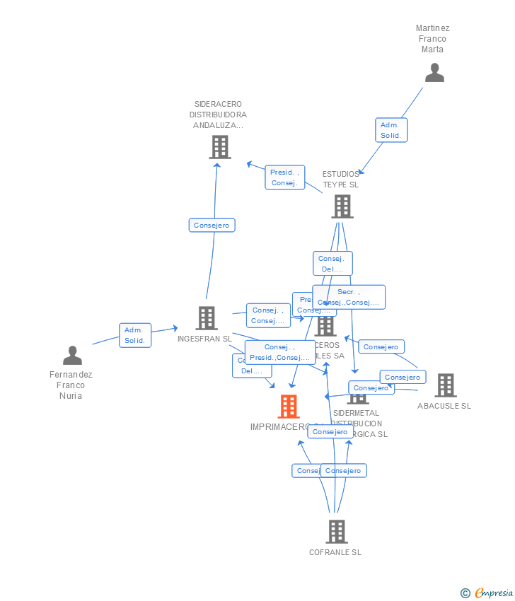 Vinculaciones societarias de IMPRIMACERO SA
