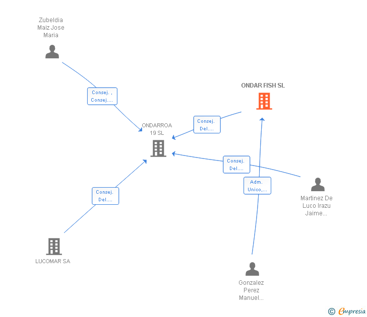 Vinculaciones societarias de ONDAR FISH SL