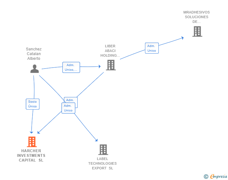 Vinculaciones societarias de HARCHER INVESTMENTS CAPITAL SL