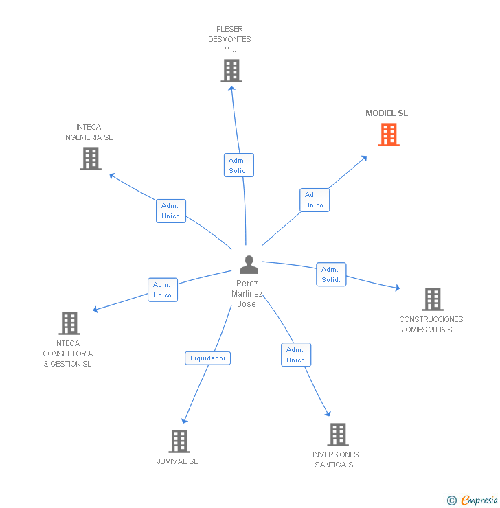 Vinculaciones societarias de MODIEL SL