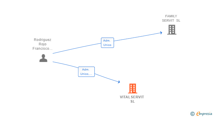 Vinculaciones societarias de VITALSERVIT SL