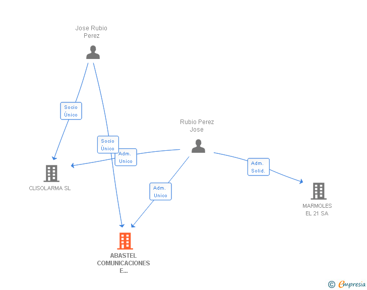 Vinculaciones societarias de ABASTEL COMUNICACIONES E INFORMATICA SL