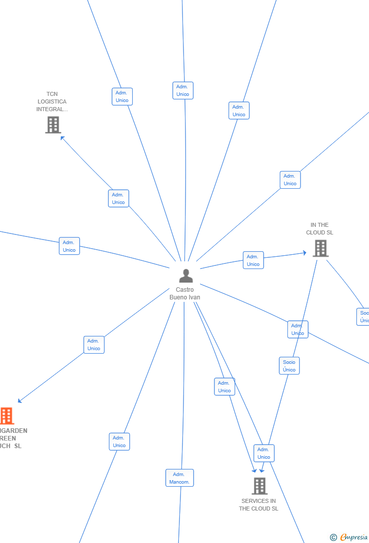 Vinculaciones societarias de SERVIGARDEN GREEN TOUCH SL