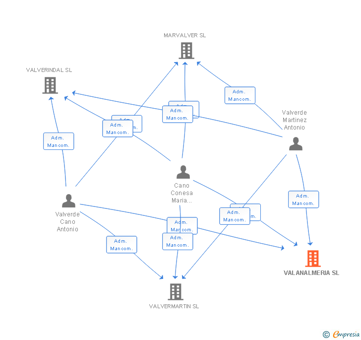 Vinculaciones societarias de VALANALMERIA SL