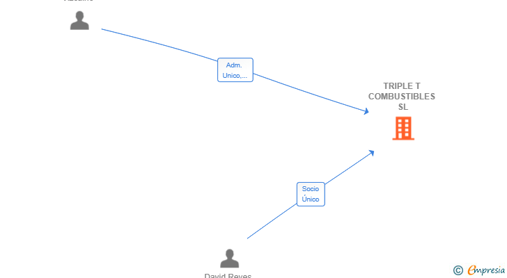 Vinculaciones societarias de TRIPLE T COMBUSTIBLES SL