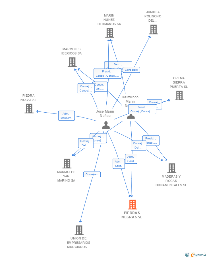 Vinculaciones societarias de PIEDRAS NEGRAS SL