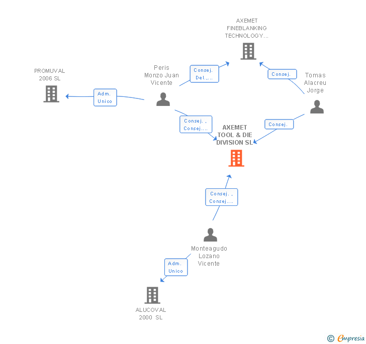 Vinculaciones societarias de AXEMET TOOL & DIE DIVISION SL