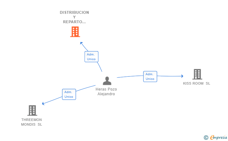 Vinculaciones societarias de DISTRIBUCION Y REPARTO DE PAQUETERIA SL