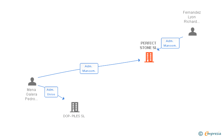 Vinculaciones societarias de PERFECT STONE SL
