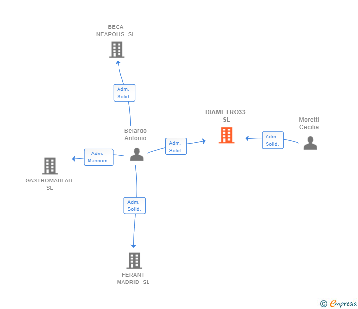 Vinculaciones societarias de DIAMETRO33 SL