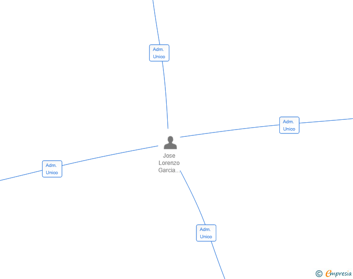 Vinculaciones societarias de HABIVEST GESTION SL