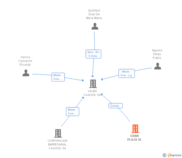 Vinculaciones societarias de GRAN PLAZA SL