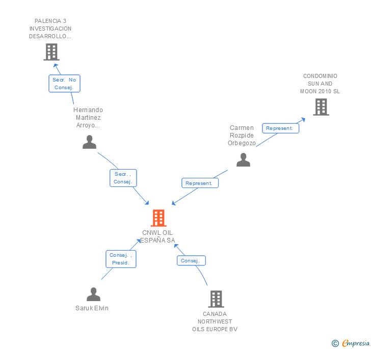 Vinculaciones societarias de CNWL OIL ESPAÑA SA